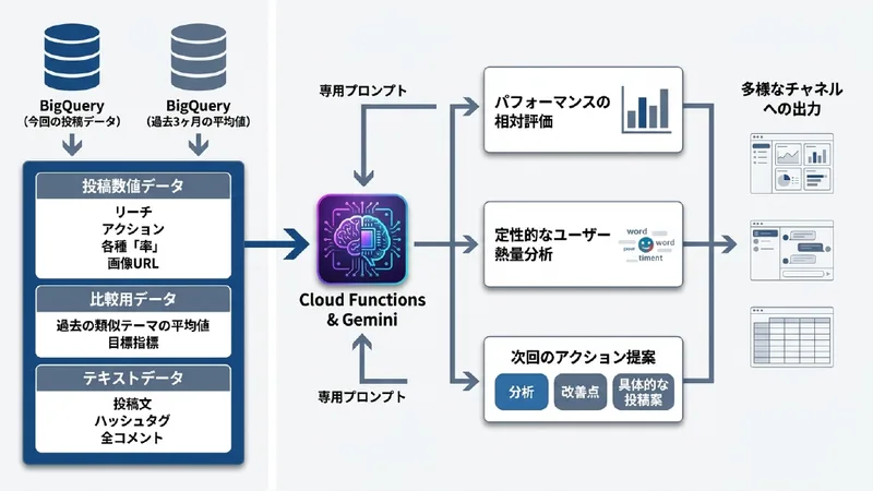 CASE03 AI（LLM）を活用したSNS投稿自動分析システム